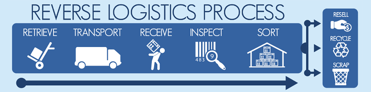 Efficient Reverse Logistics Offers Opportunities for Profit Growth